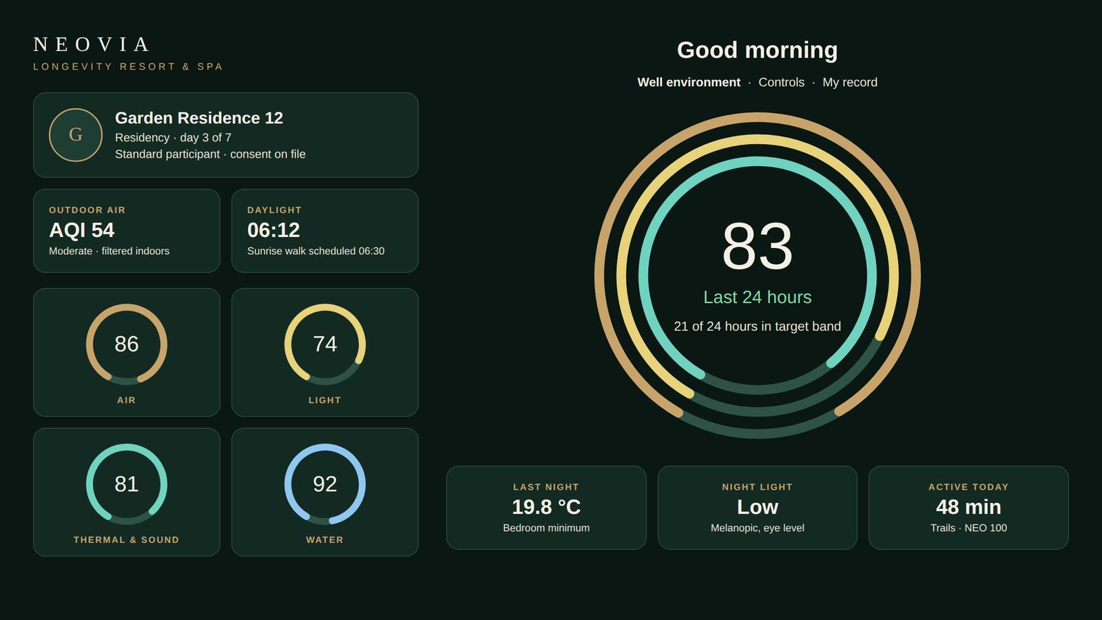 The in-room Neovia app showing a well-environment index with air, light, thermal and sound readings